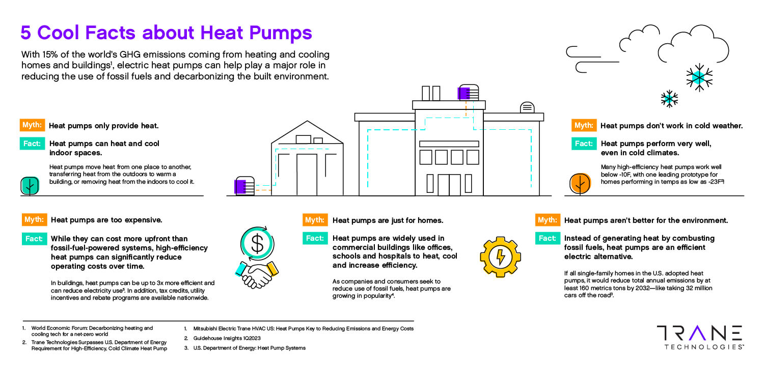 5 Cool Facts about Heat Pumps